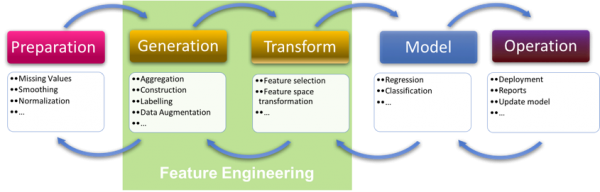 How Data Science Machine works